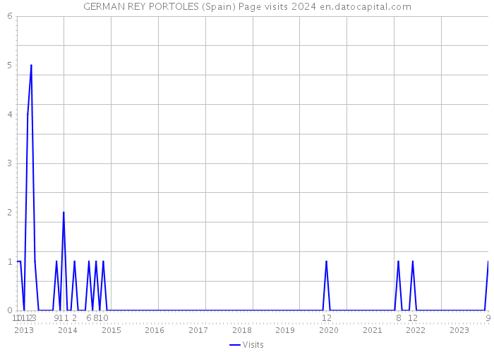 GERMAN REY PORTOLES (Spain) Page visits 2024 