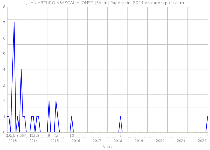 JUAN ARTURO ABASCAL ALONSO (Spain) Page visits 2024 