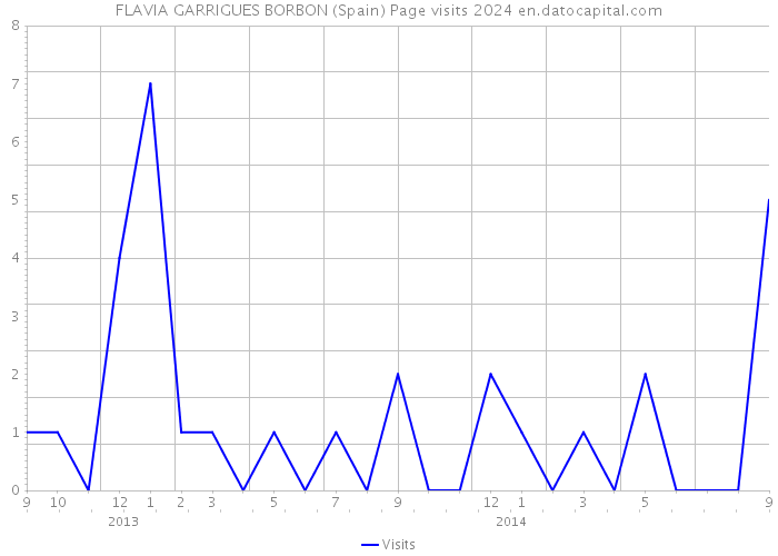 FLAVIA GARRIGUES BORBON (Spain) Page visits 2024 