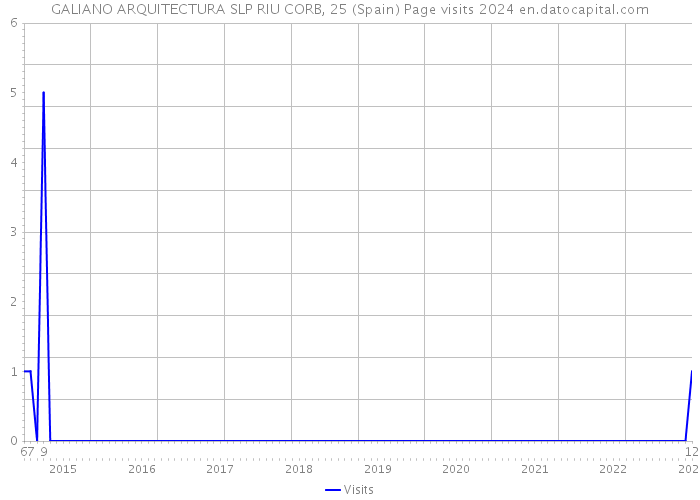 GALIANO ARQUITECTURA SLP RIU CORB, 25 (Spain) Page visits 2024 
