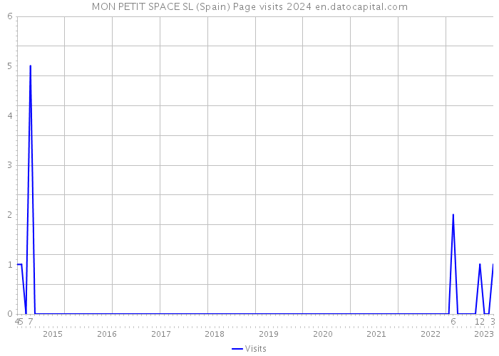 MON PETIT SPACE SL (Spain) Page visits 2024 
