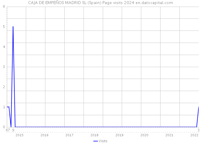 CAJA DE EMPEÑOS MADRID SL (Spain) Page visits 2024 