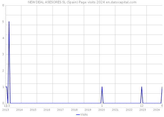 NEW DEAL ASESORES SL (Spain) Page visits 2024 