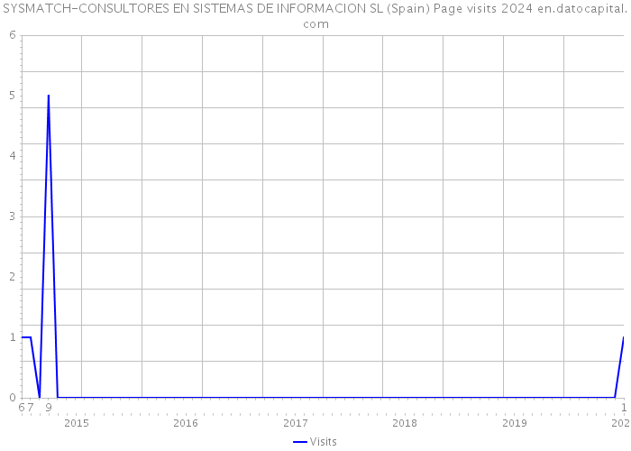SYSMATCH-CONSULTORES EN SISTEMAS DE INFORMACION SL (Spain) Page visits 2024 