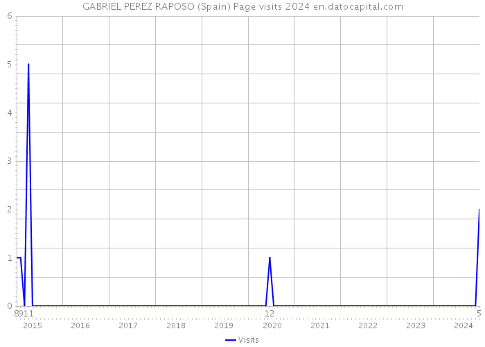 GABRIEL PEREZ RAPOSO (Spain) Page visits 2024 