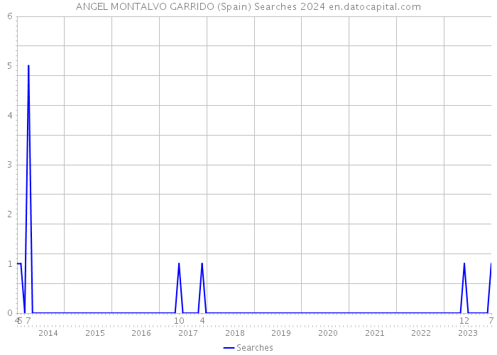 ANGEL MONTALVO GARRIDO (Spain) Searches 2024 