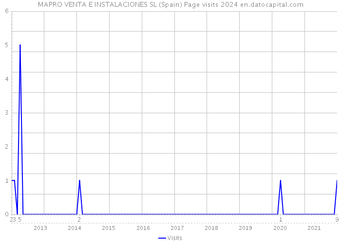 MAPRO VENTA E INSTALACIONES SL (Spain) Page visits 2024 
