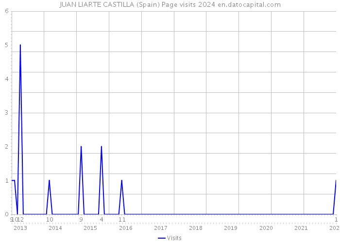 JUAN LIARTE CASTILLA (Spain) Page visits 2024 