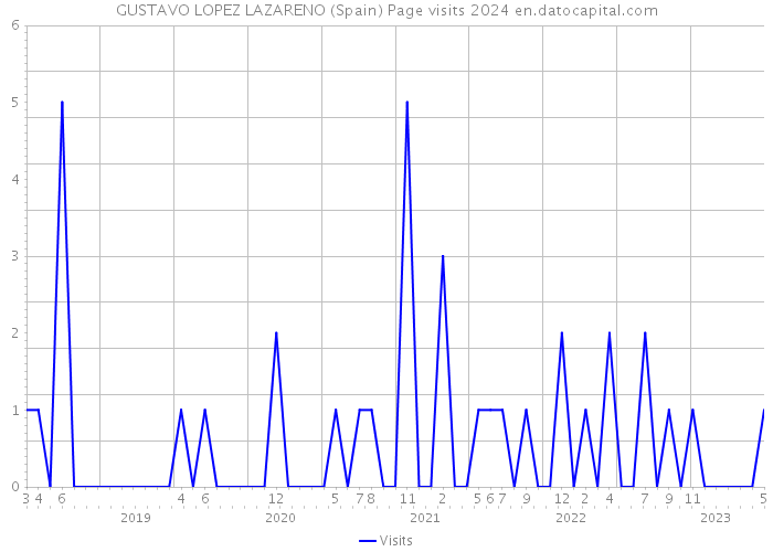 GUSTAVO LOPEZ LAZARENO (Spain) Page visits 2024 