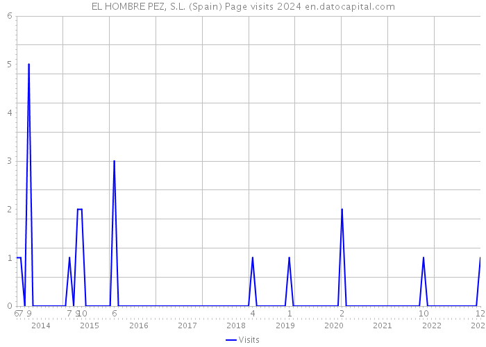 EL HOMBRE PEZ, S.L. (Spain) Page visits 2024 