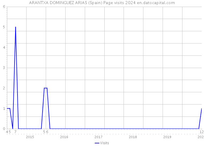 ARANTXA DOMINGUEZ ARIAS (Spain) Page visits 2024 