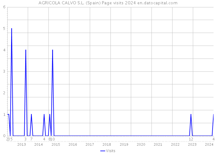 AGRICOLA CALVO S.L. (Spain) Page visits 2024 