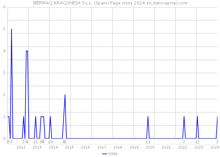 IBERMAQ ARAGONESA S.L.L. (Spain) Page visits 2024 