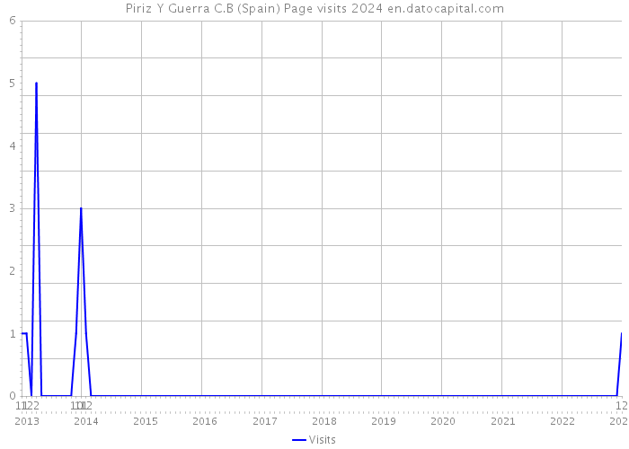 Piriz Y Guerra C.B (Spain) Page visits 2024 