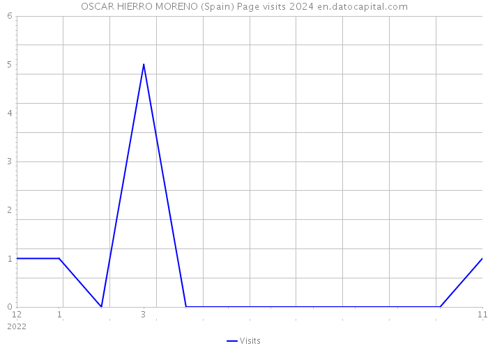 OSCAR HIERRO MORENO (Spain) Page visits 2024 
