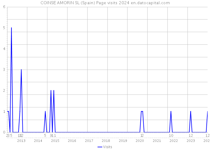 COINSE AMORIN SL (Spain) Page visits 2024 