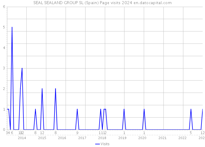 SEAL SEALAND GROUP SL (Spain) Page visits 2024 