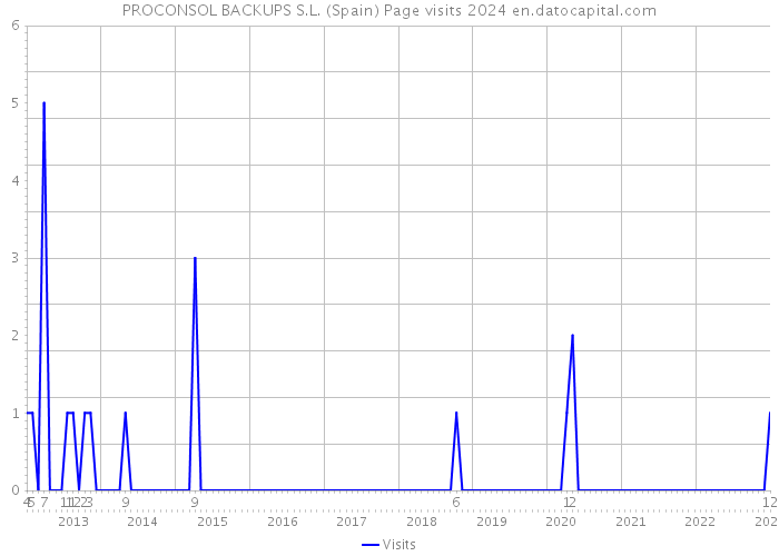 PROCONSOL BACKUPS S.L. (Spain) Page visits 2024 
