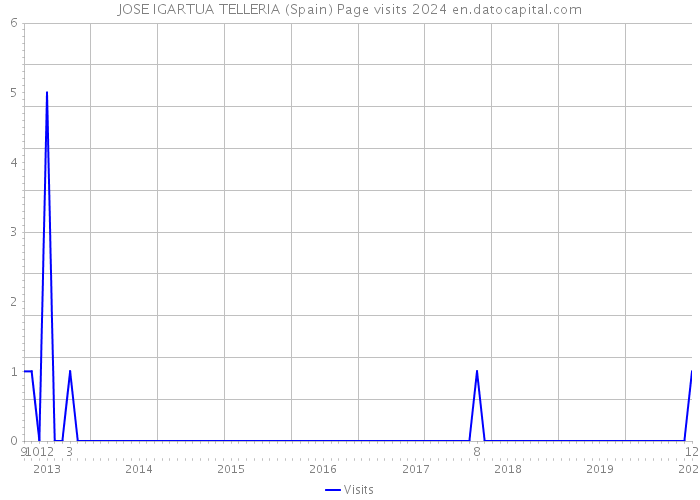 JOSE IGARTUA TELLERIA (Spain) Page visits 2024 