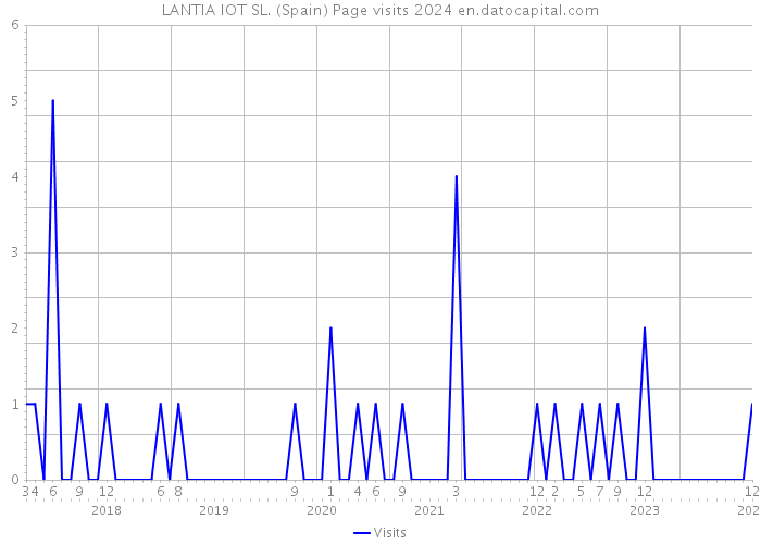 LANTIA IOT SL. (Spain) Page visits 2024 