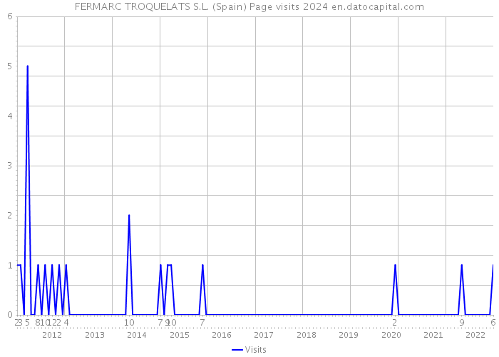FERMARC TROQUELATS S.L. (Spain) Page visits 2024 
