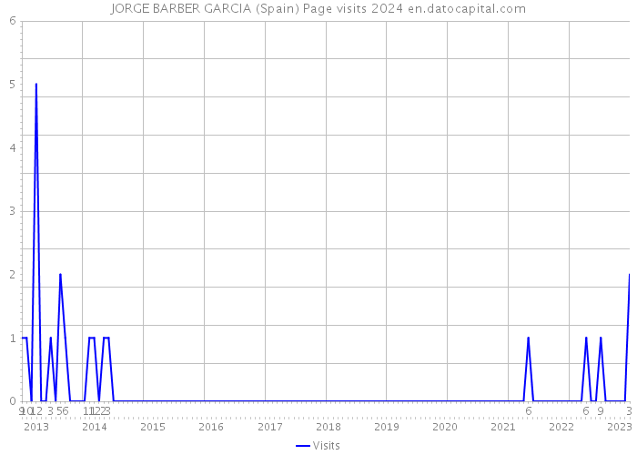 JORGE BARBER GARCIA (Spain) Page visits 2024 