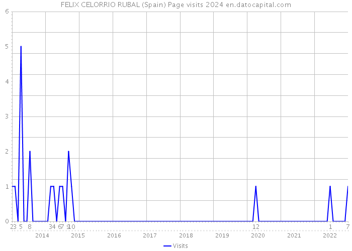 FELIX CELORRIO RUBAL (Spain) Page visits 2024 