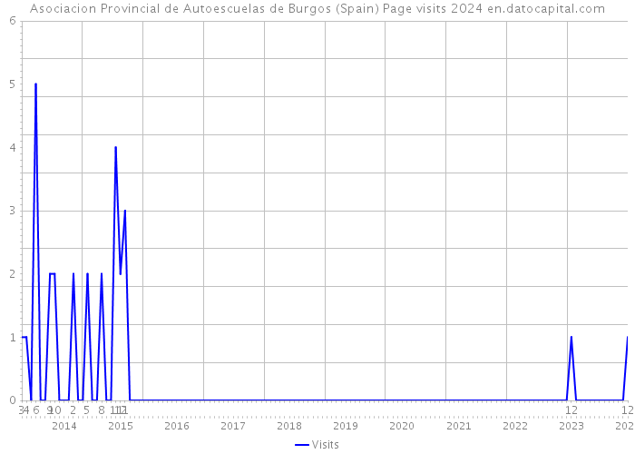 Asociacion Provincial de Autoescuelas de Burgos (Spain) Page visits 2024 