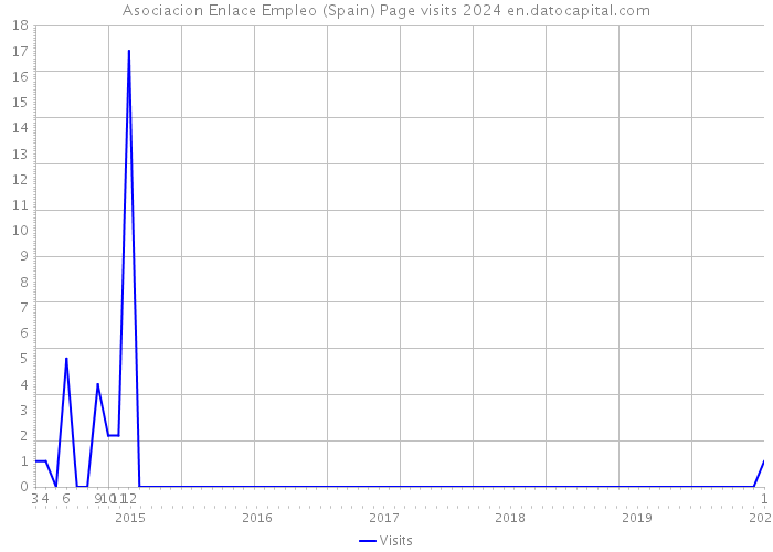 Asociacion Enlace Empleo (Spain) Page visits 2024 