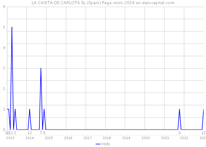 LA CASITA DE CARLOTA SL (Spain) Page visits 2024 