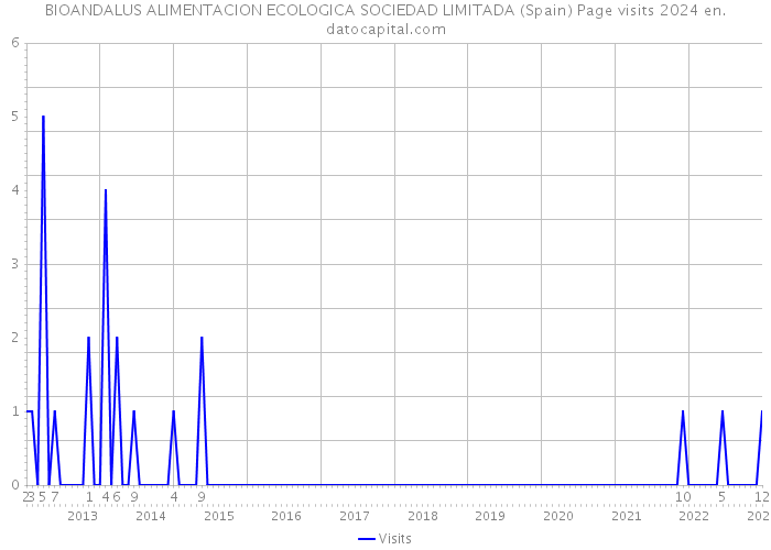 BIOANDALUS ALIMENTACION ECOLOGICA SOCIEDAD LIMITADA (Spain) Page visits 2024 