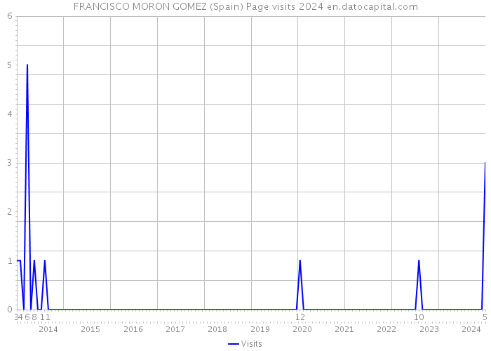 FRANCISCO MORON GOMEZ (Spain) Page visits 2024 