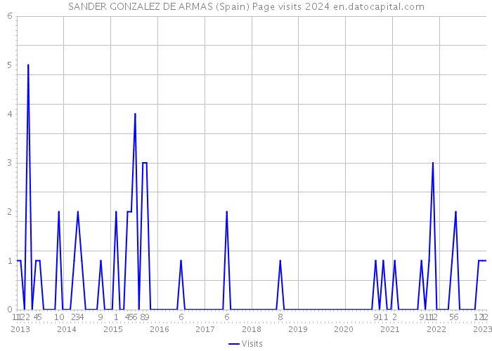 SANDER GONZALEZ DE ARMAS (Spain) Page visits 2024 