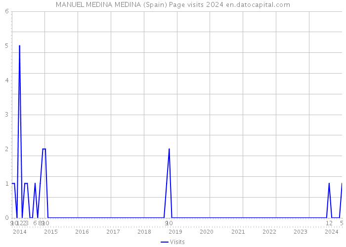 MANUEL MEDINA MEDINA (Spain) Page visits 2024 