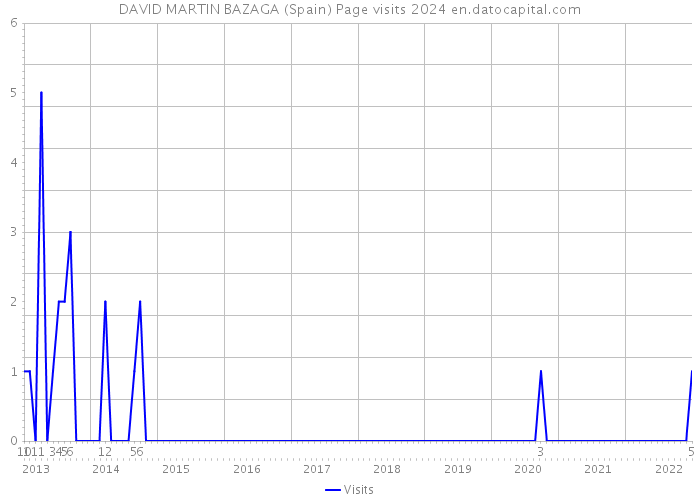DAVID MARTIN BAZAGA (Spain) Page visits 2024 