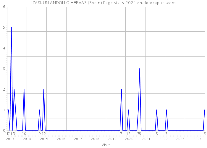 IZASKUN ANDOLLO HERVAS (Spain) Page visits 2024 