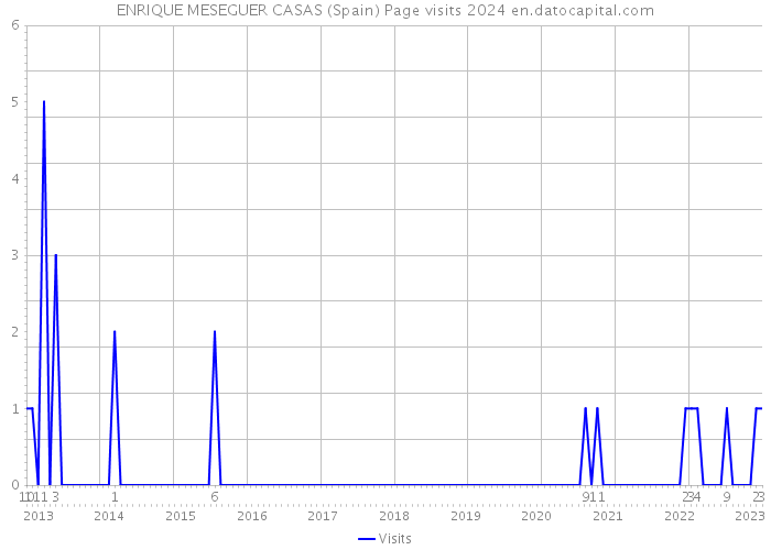 ENRIQUE MESEGUER CASAS (Spain) Page visits 2024 