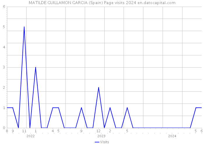 MATILDE GUILLAMON GARCIA (Spain) Page visits 2024 