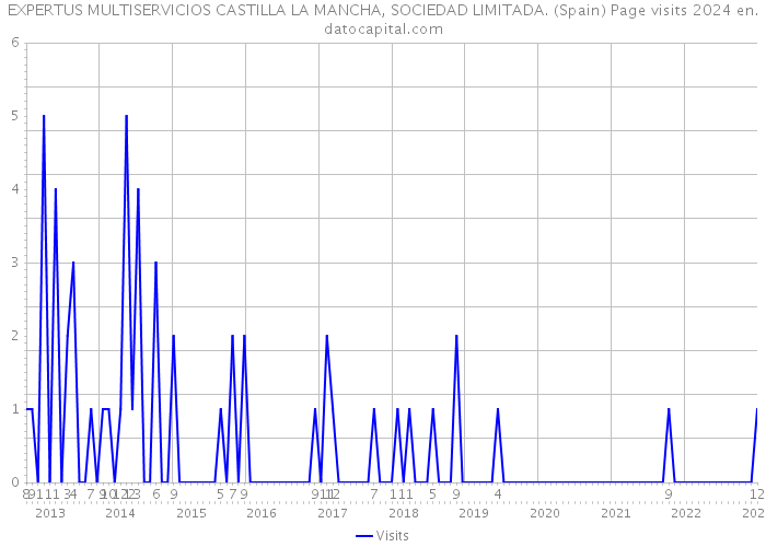 EXPERTUS MULTISERVICIOS CASTILLA LA MANCHA, SOCIEDAD LIMITADA. (Spain) Page visits 2024 