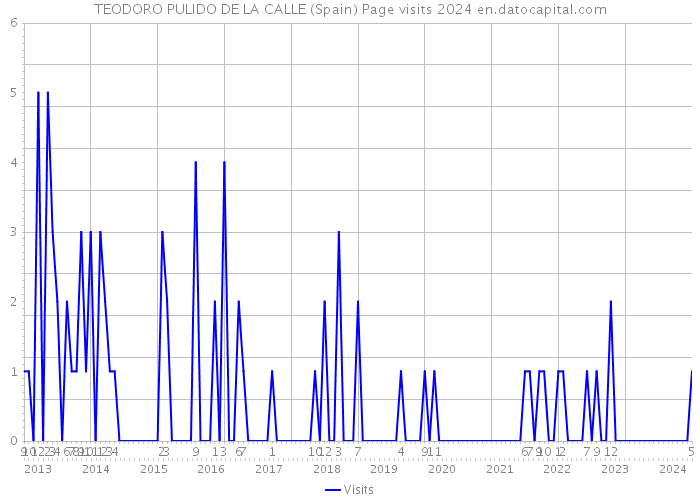 TEODORO PULIDO DE LA CALLE (Spain) Page visits 2024 