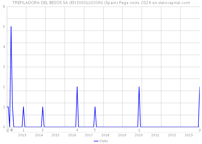 TREFILADORA DEL BESOS SA (EN DISOLUCION) (Spain) Page visits 2024 