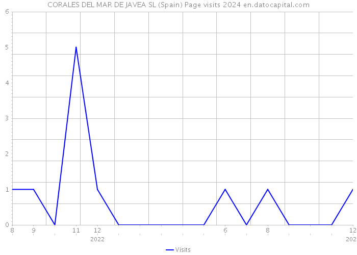 CORALES DEL MAR DE JAVEA SL (Spain) Page visits 2024 