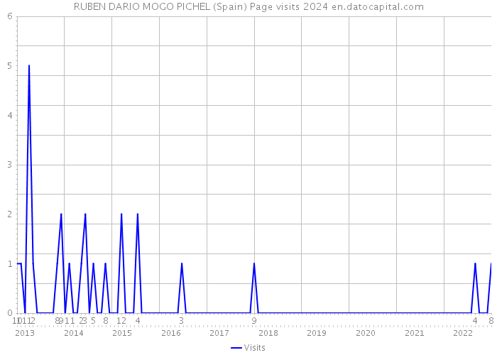 RUBEN DARIO MOGO PICHEL (Spain) Page visits 2024 
