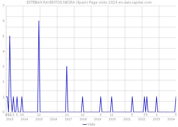 ESTEBAN RAVENTOS NEGRA (Spain) Page visits 2024 