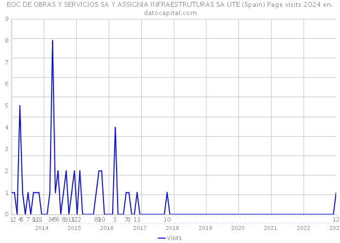 EOC DE OBRAS Y SERVICIOS SA Y ASSIGNIA INFRAESTRUTURAS SA UTE (Spain) Page visits 2024 