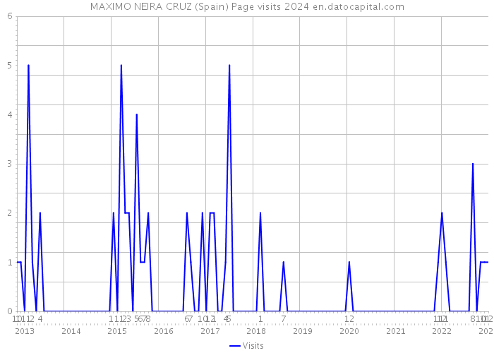 MAXIMO NEIRA CRUZ (Spain) Page visits 2024 