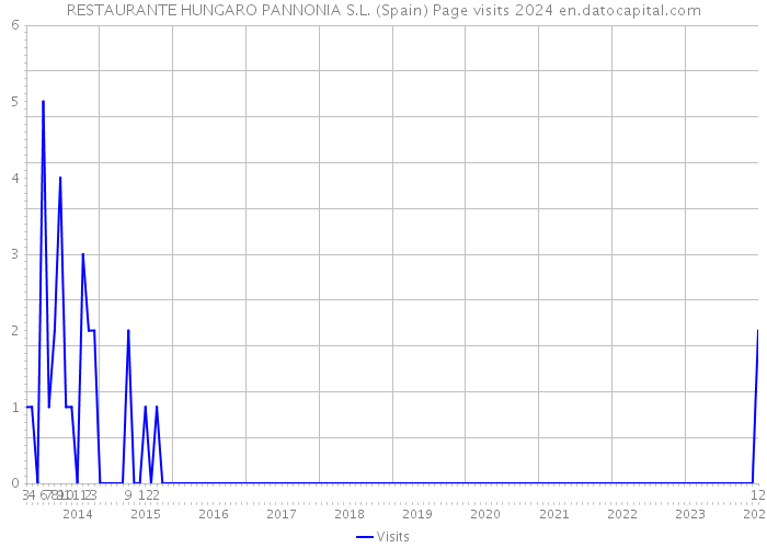 RESTAURANTE HUNGARO PANNONIA S.L. (Spain) Page visits 2024 