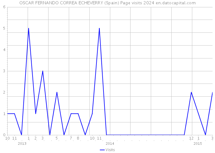 OSCAR FERNANDO CORREA ECHEVERRY (Spain) Page visits 2024 