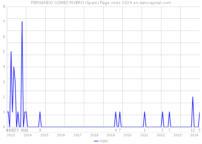 FERNANDO GOMEZ RIVERO (Spain) Page visits 2024 