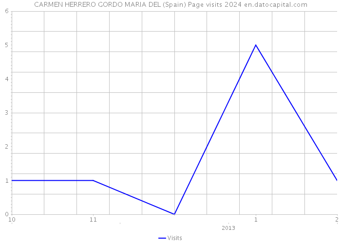 CARMEN HERRERO GORDO MARIA DEL (Spain) Page visits 2024 